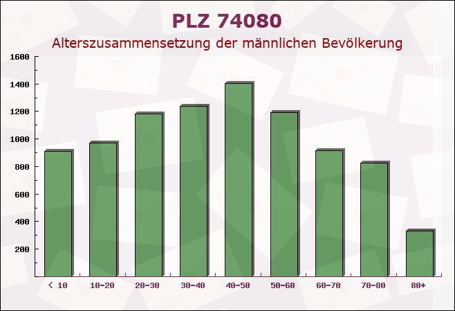 Postleitzahl 74080 Heilbronn, Baden-Württemberg - Männliche Bevölkerung