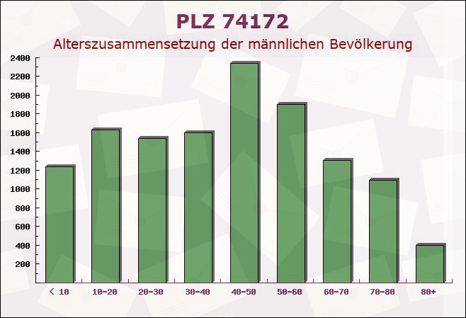 Postleitzahl 74172 Neckarsulm, Baden-Württemberg - Männliche Bevölkerung