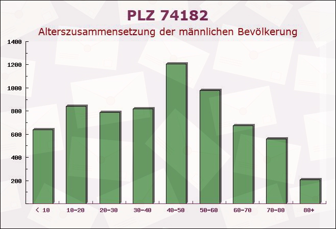 Postleitzahl 74182 Baden-Württemberg - Männliche Bevölkerung