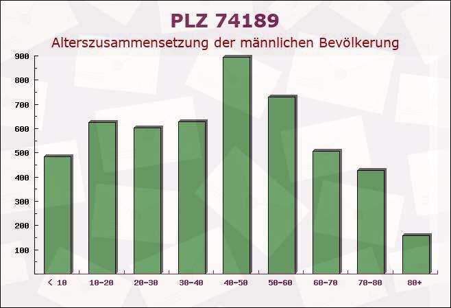 Postleitzahl 74189 Weinsberg, Baden-Württemberg - Männliche Bevölkerung