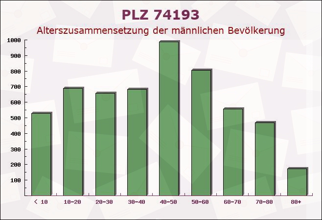 Postleitzahl 74193 Schwaigern, Baden-Württemberg - Männliche Bevölkerung