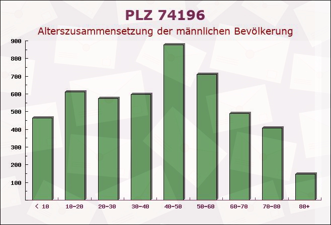 Postleitzahl 74196 Neuenstadt am Kocher, Baden-Württemberg - Männliche Bevölkerung