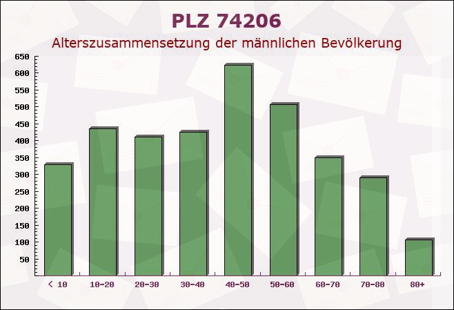 Postleitzahl 74206 Bad Wimpfen, Baden-Württemberg - Männliche Bevölkerung