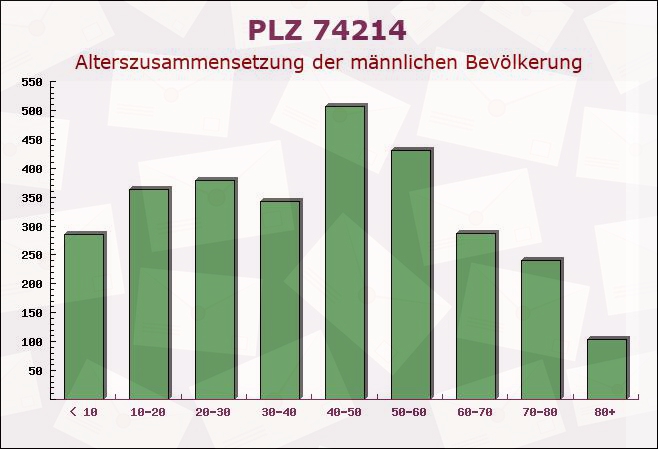 Postleitzahl 74214 Schöntal, Baden-Württemberg - Männliche Bevölkerung