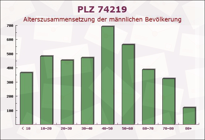 Postleitzahl 74219 Möckmühl, Baden-Württemberg - Männliche Bevölkerung