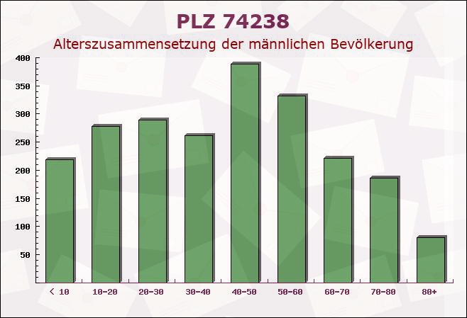 Postleitzahl 74238 Krautheim, Baden-Württemberg - Männliche Bevölkerung