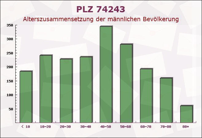 Postleitzahl 74243 Bitzfeld, Baden-Württemberg - Männliche Bevölkerung