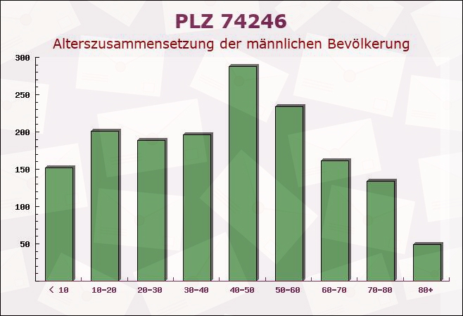 Postleitzahl 74246 Eberstadt, Baden-Württemberg - Männliche Bevölkerung