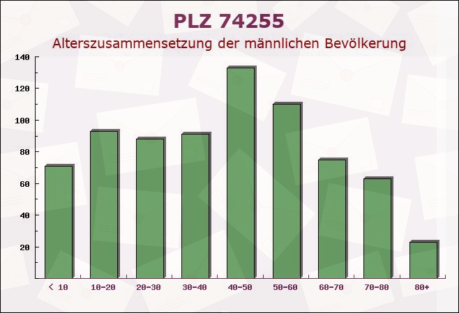 Postleitzahl 74255 Roigheim, Baden-Württemberg - Männliche Bevölkerung