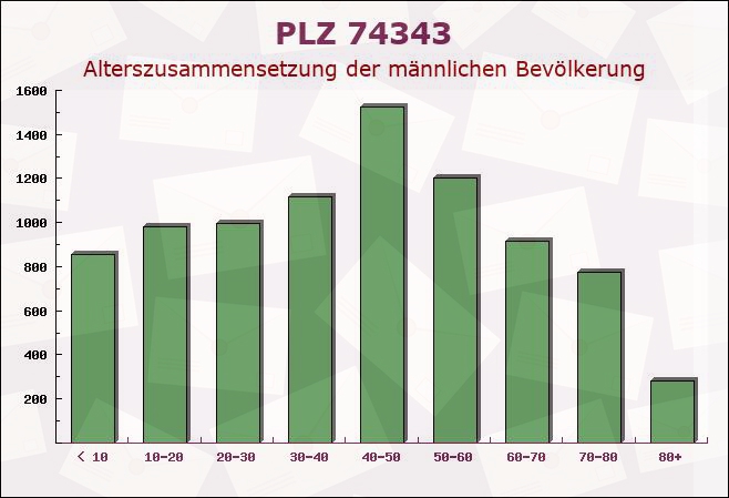 Postleitzahl 74343 Baden-Württemberg - Männliche Bevölkerung