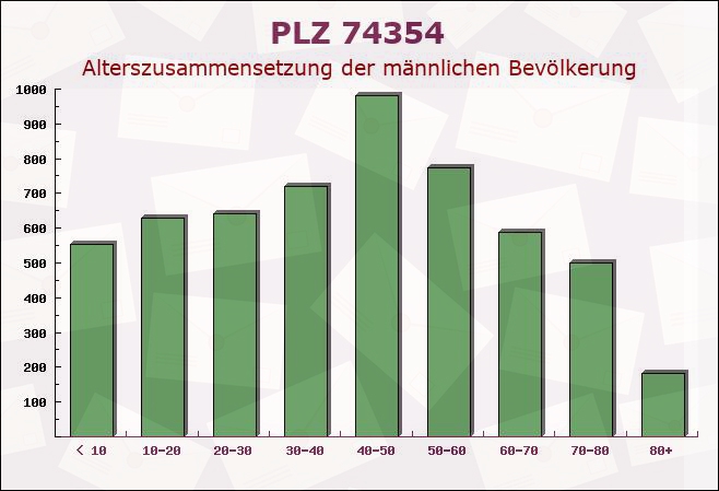 Postleitzahl 74354 Besigheim, Baden-Württemberg - Männliche Bevölkerung