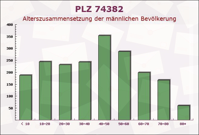 Postleitzahl 74382 Neckarwestheim, Baden-Württemberg - Männliche Bevölkerung