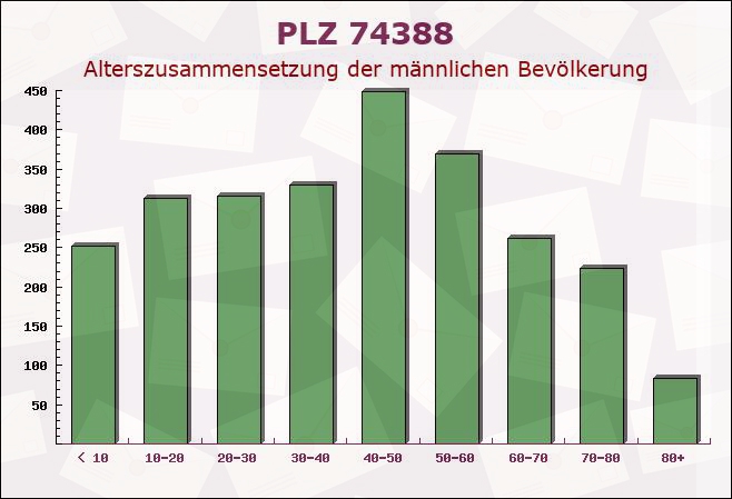 Postleitzahl 74388 Talheim, Baden-Württemberg - Männliche Bevölkerung