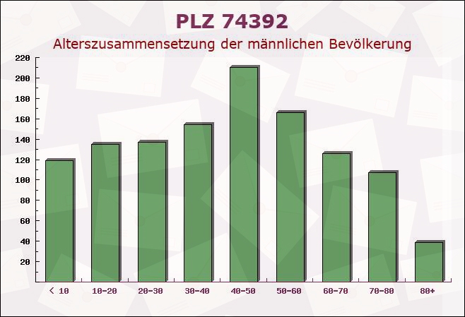 Postleitzahl 74392 Freudental, Baden-Württemberg - Männliche Bevölkerung