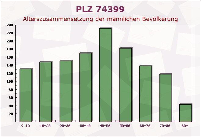 Postleitzahl 74399 Walheim, Baden-Württemberg - Männliche Bevölkerung