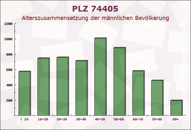 Postleitzahl 74405 Gaildorf, Baden-Württemberg - Männliche Bevölkerung