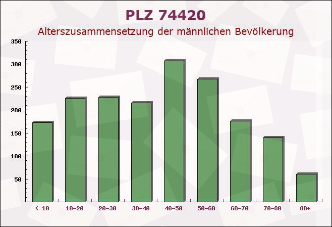 Postleitzahl 74420 Oberrot, Baden-Württemberg - Männliche Bevölkerung