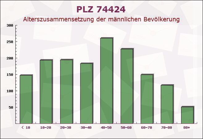 Postleitzahl 74424 Bühlertann, Baden-Württemberg - Männliche Bevölkerung