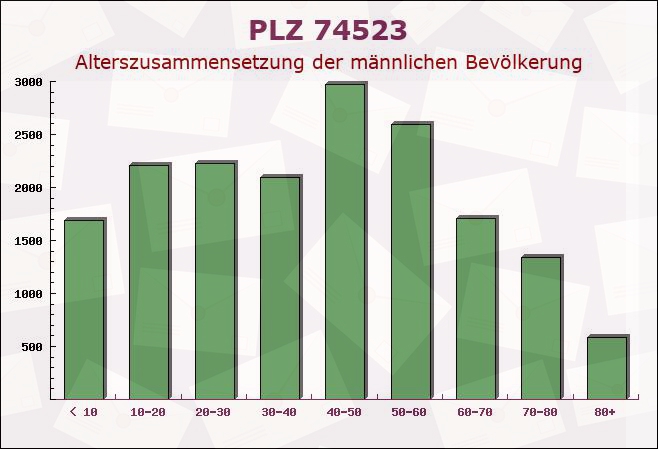 Postleitzahl 74523 Schwäbisch Hall, Baden-Württemberg - Männliche Bevölkerung