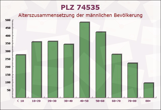 Postleitzahl 74535 Mainhardt, Baden-Württemberg - Männliche Bevölkerung