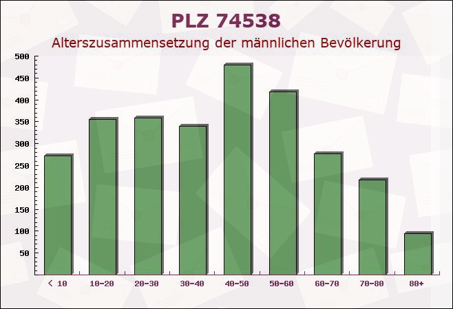 Postleitzahl 74538 Schwäbisch Hall, Baden-Württemberg - Männliche Bevölkerung