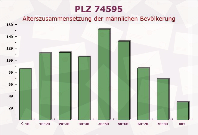 Postleitzahl 74595 Langenburg, Baden-Württemberg - Männliche Bevölkerung