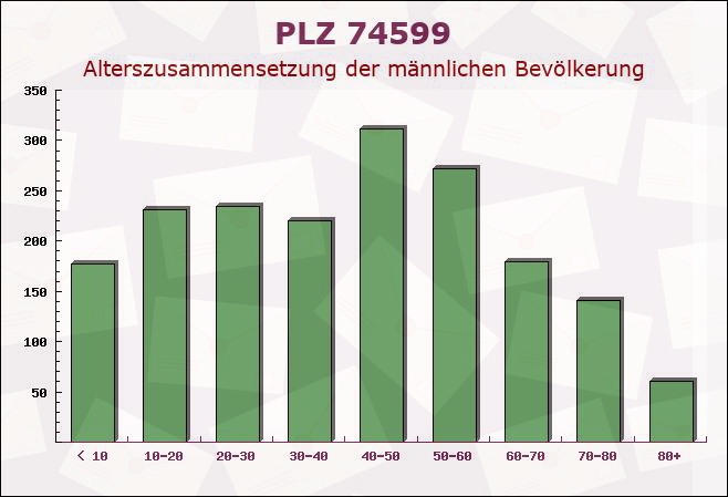 Postleitzahl 74599 Wallhausen, Baden-Württemberg - Männliche Bevölkerung