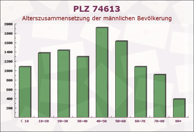 Postleitzahl 74613 Öhringen, Baden-Württemberg - Männliche Bevölkerung