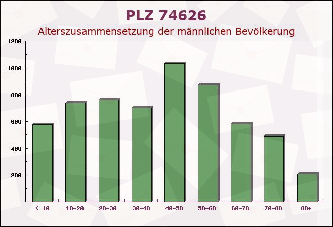 Postleitzahl 74626 Bretzfeld, Baden-Württemberg - Männliche Bevölkerung