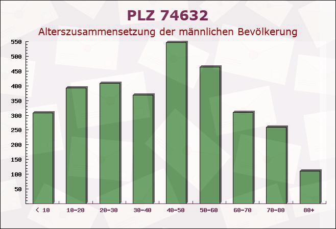 Postleitzahl 74632 Neuenstein, Baden-Württemberg - Männliche Bevölkerung