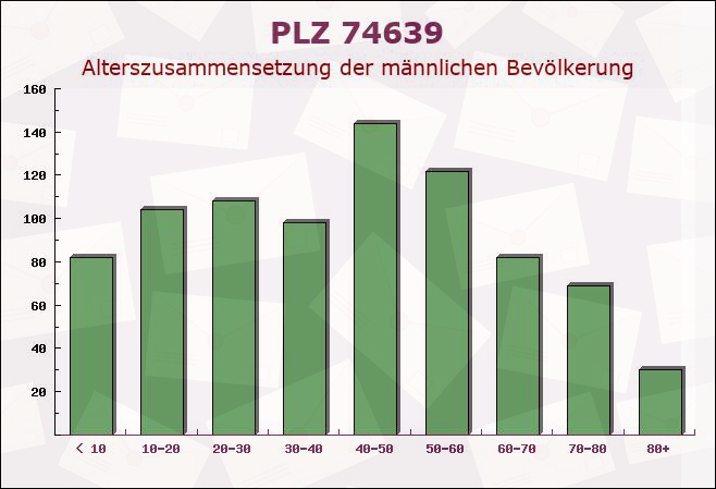 Postleitzahl 74639 Zweiflingen, Baden-Württemberg - Männliche Bevölkerung