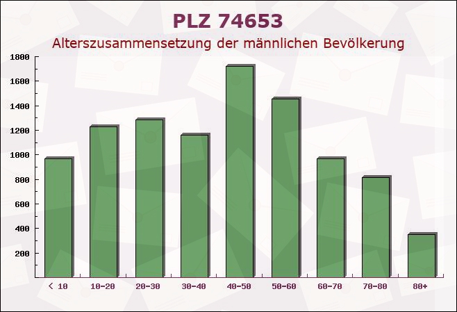 Postleitzahl 74653 Künzelsau, Baden-Württemberg - Männliche Bevölkerung