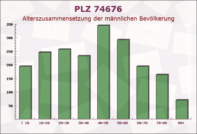 Postleitzahl 74676 Niedernhall, Baden-Württemberg - Männliche Bevölkerung