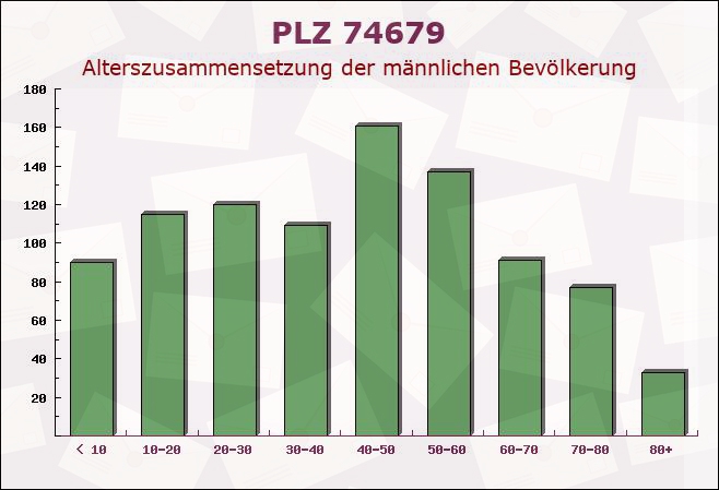 Postleitzahl 74679 Weißbach, Baden-Württemberg - Männliche Bevölkerung