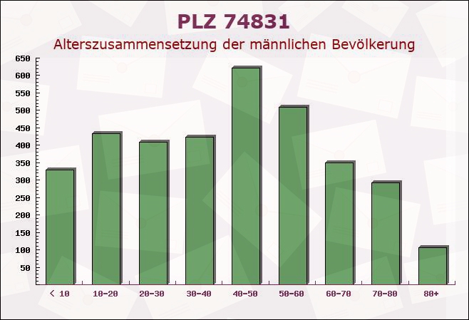 Postleitzahl 74831 Gundelsheim, Baden-Württemberg - Männliche Bevölkerung