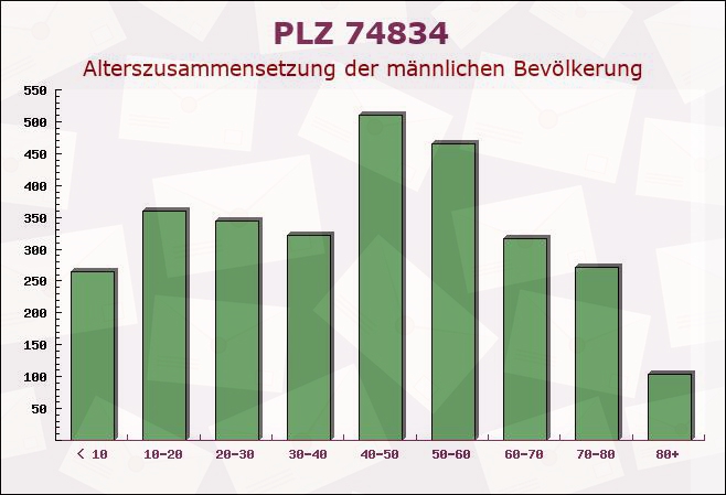 Postleitzahl 74834 Baden-Württemberg - Männliche Bevölkerung