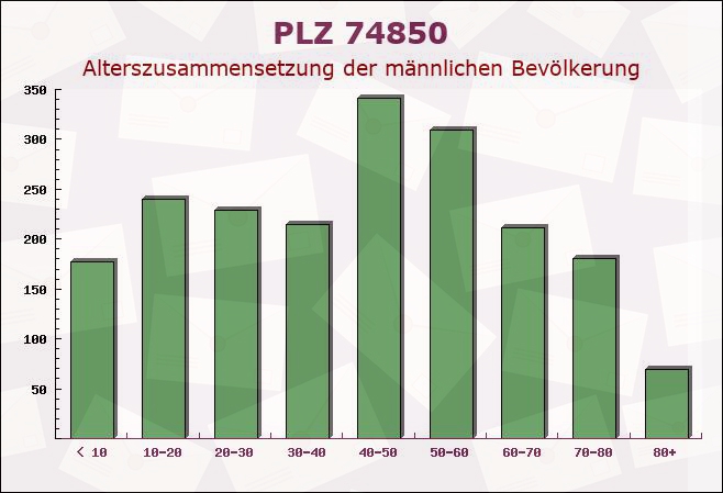 Postleitzahl 74850 Baden-Württemberg - Männliche Bevölkerung
