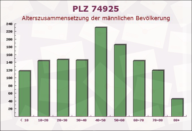 Postleitzahl 74925 Epfenbach, Baden-Württemberg - Männliche Bevölkerung