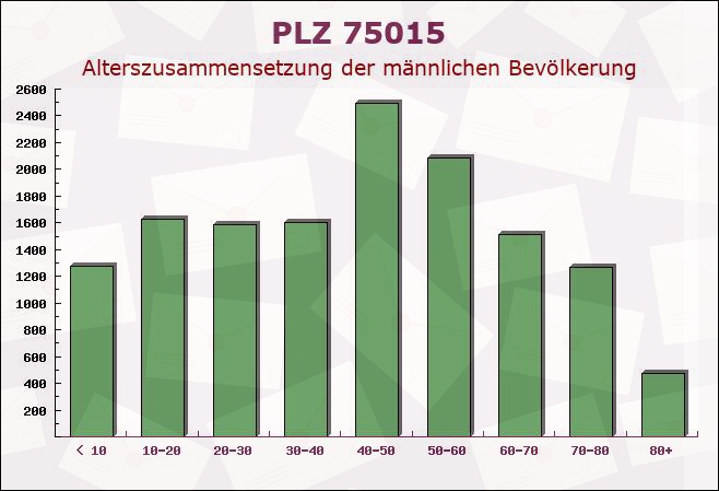 Postleitzahl 75015 Bretten, Baden-Württemberg - Männliche Bevölkerung