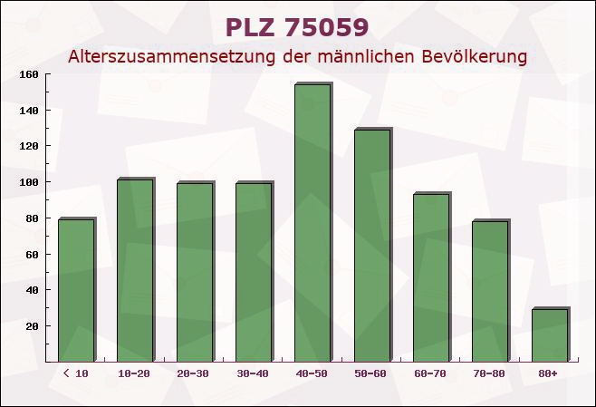 Postleitzahl 75059 Zaisenhausen, Baden-Württemberg - Männliche Bevölkerung