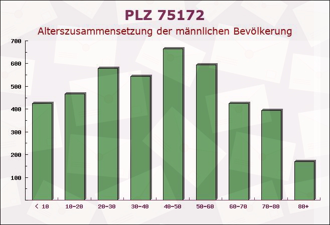 Postleitzahl 75172 Pforzheim, Baden-Württemberg - Männliche Bevölkerung