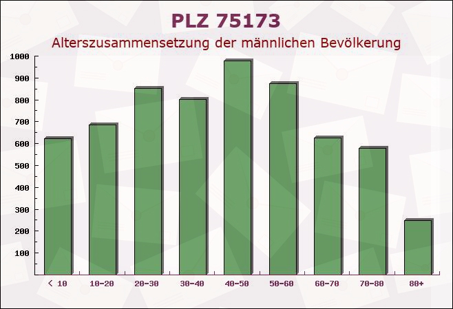 Postleitzahl 75173 Pforzheim, Baden-Württemberg - Männliche Bevölkerung