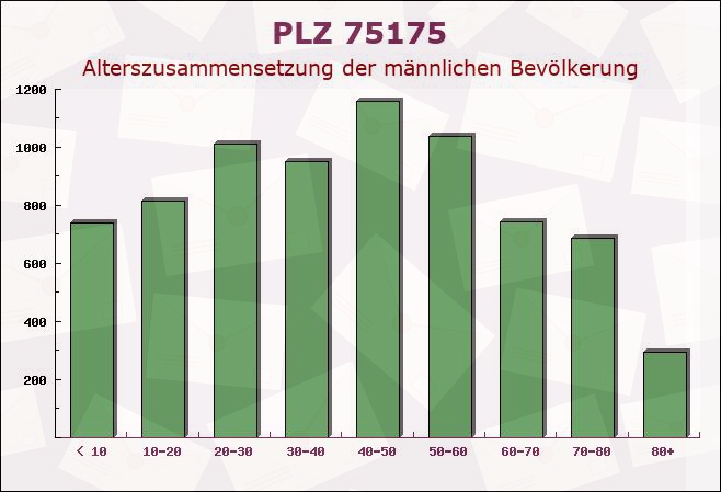 Postleitzahl 75175 Pforzheim, Baden-Württemberg - Männliche Bevölkerung