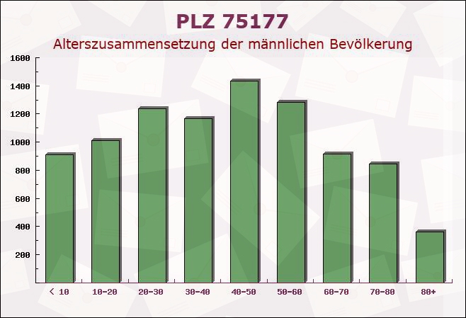 Postleitzahl 75177 Pforzheim, Baden-Württemberg - Männliche Bevölkerung