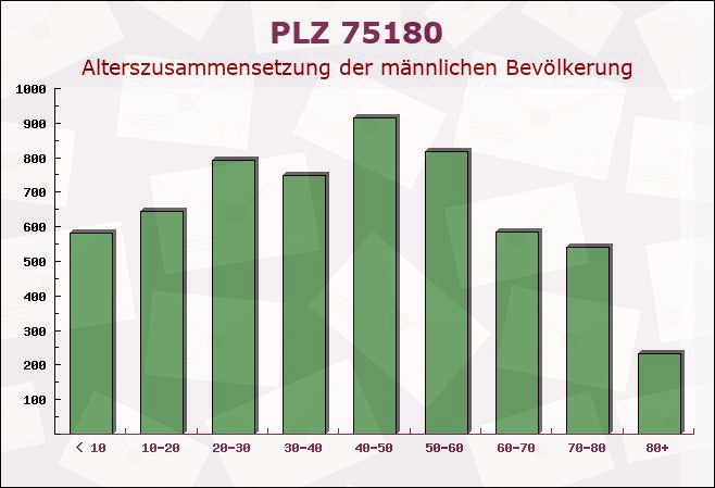 Postleitzahl 75180 Pforzheim, Baden-Württemberg - Männliche Bevölkerung