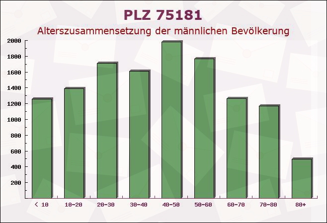 Postleitzahl 75181 Pforzheim, Baden-Württemberg - Männliche Bevölkerung