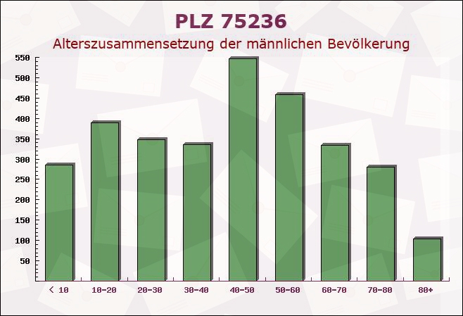 Postleitzahl 75236 Baden-Württemberg - Männliche Bevölkerung