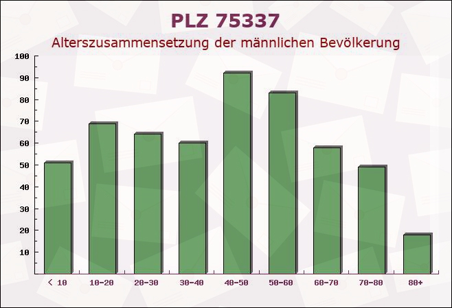 Postleitzahl 75337 Enzklösterle, Baden-Württemberg - Männliche Bevölkerung