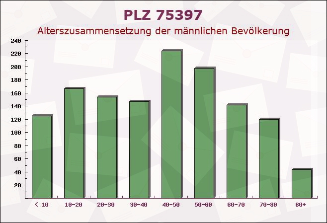 Postleitzahl 75397 Simmozheim, Baden-Württemberg - Männliche Bevölkerung