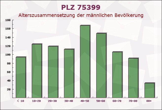 Postleitzahl 75399 Unterreichenbach, Baden-Württemberg - Männliche Bevölkerung